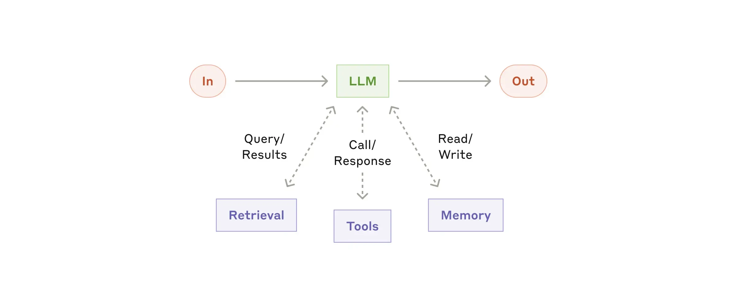 Agent loop IO dependencies diagram